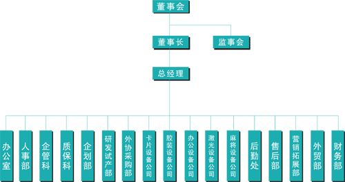惠宝集团组织机构图
